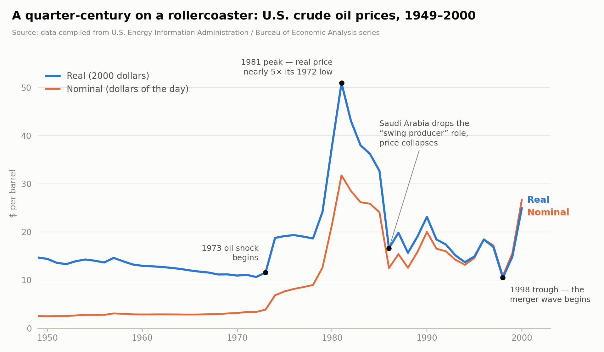 U.S. crude oil prices, 1949-2000, in nominal and inflation-adjusted terms, showing the 1973 shock, the 1981 peak, the 1986 collapse, and the 1998 trough