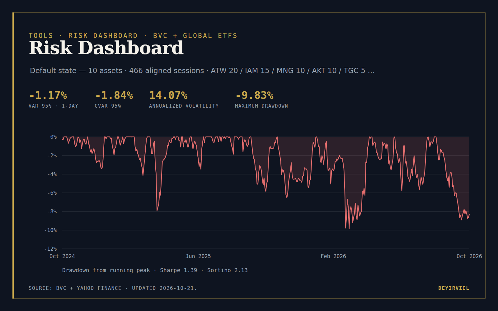 Risk Dashboard — historical VaR and CVaR, annualized volatility and drawdown on a weighted BVC and global-ETF portfolio