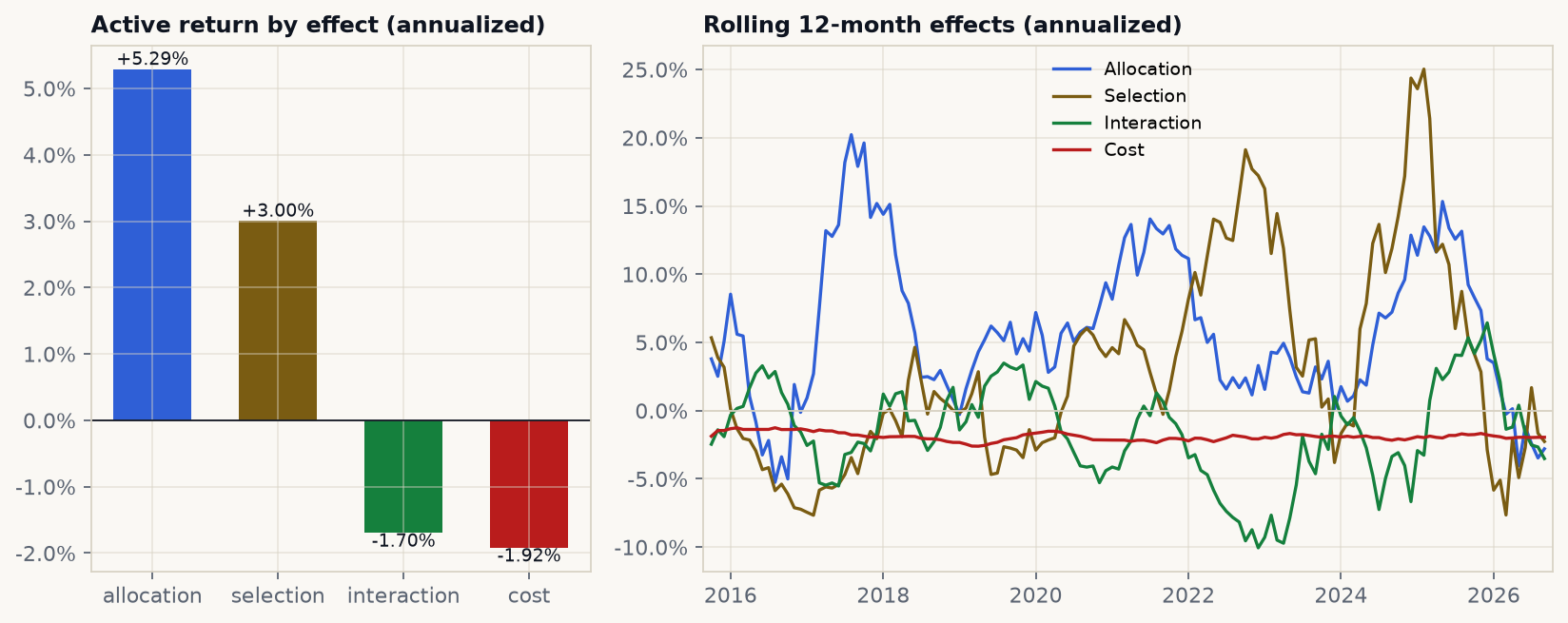 Active return by effect and rolling 12-month effects
