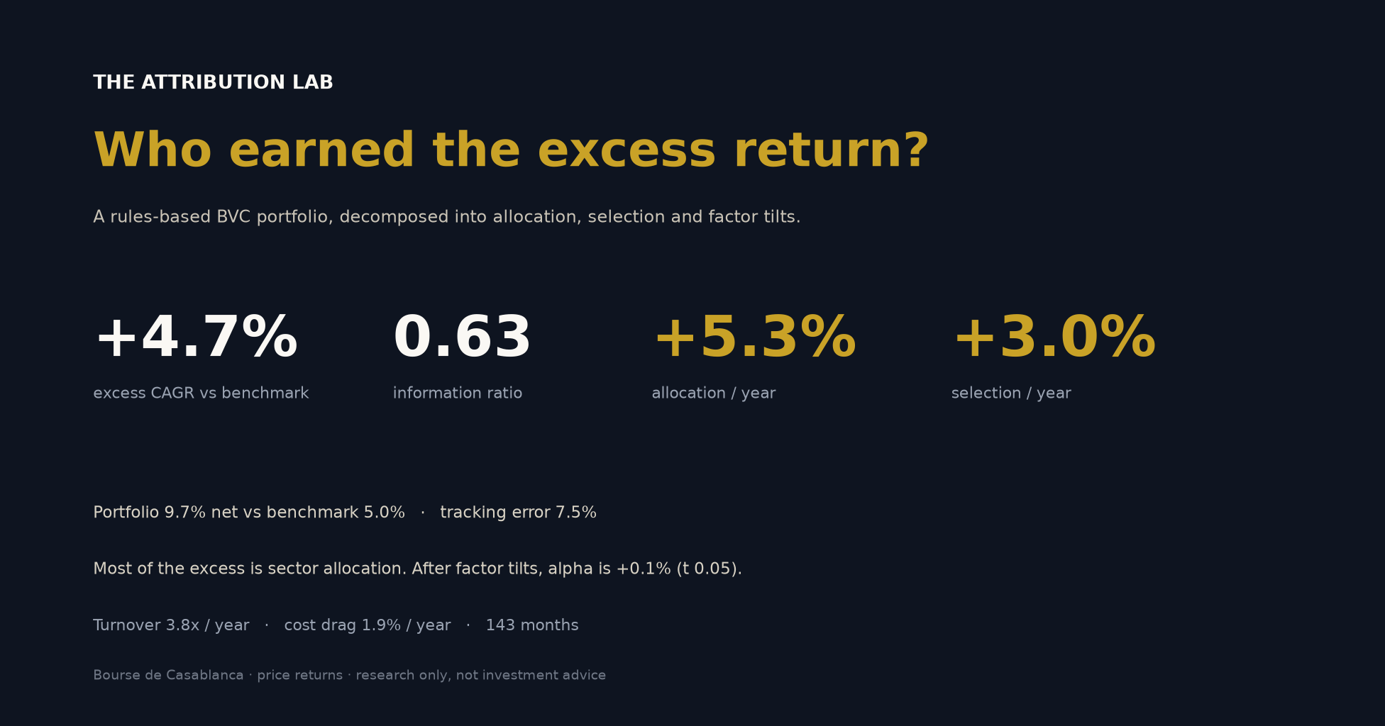 The Attribution Lab - 9.7% portfolio CAGR vs 5.0% benchmark, 0.63 information ratio, allocation +5.3% and selection +3.0% per year, alpha +0.1%