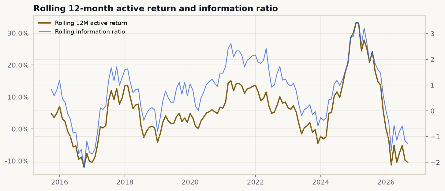 Rolling 12-month active return and information ratio