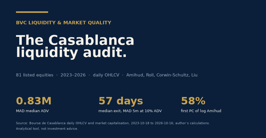 The BVC Liquidity Lab - 81 BVC names, 0.83M MAD median ADV, 57 days median exit for MAD 5m at 10% ADV, 58% first PC of log Amihud