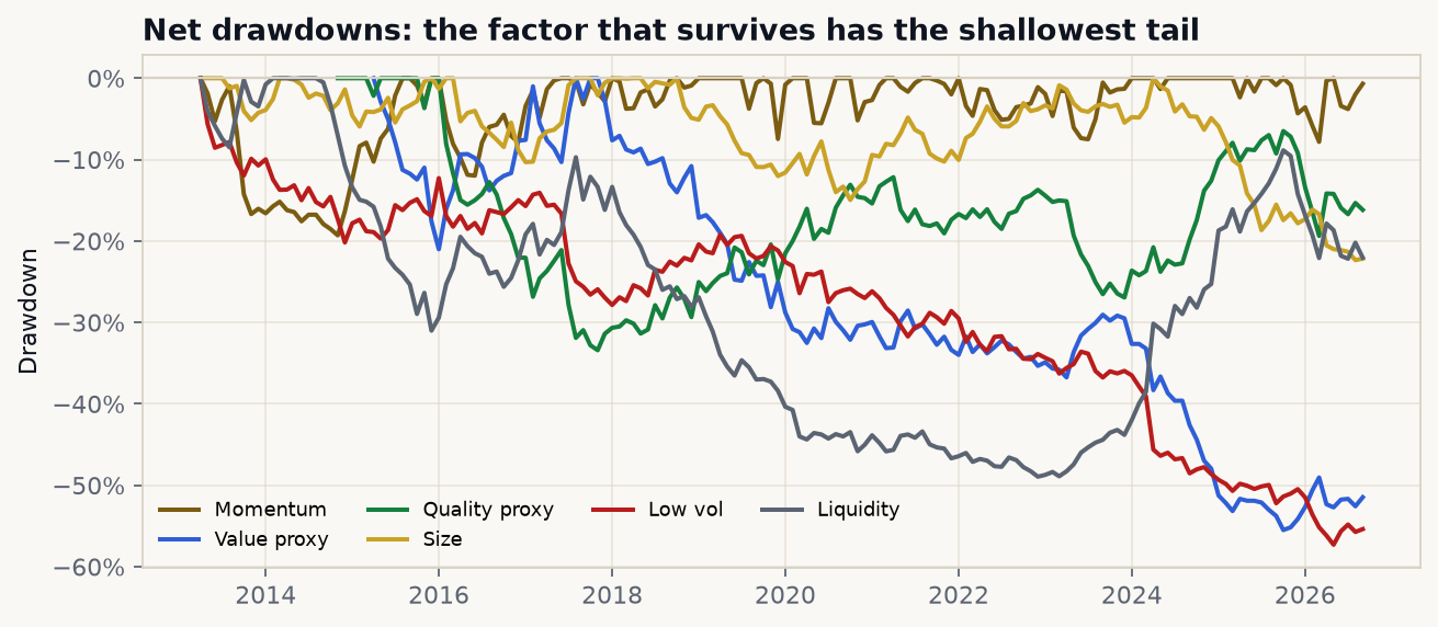 Net drawdowns by factor