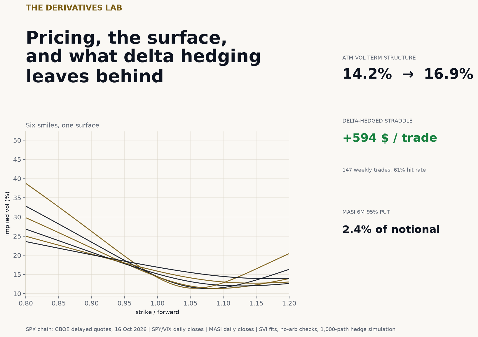 The Derivatives Lab - six SPX smiles, ATM vol 14.2% to 16.9%, a delta-hedged straddle at +$594 per trade, and a MASI 6M 95% put at 2.4% of notional