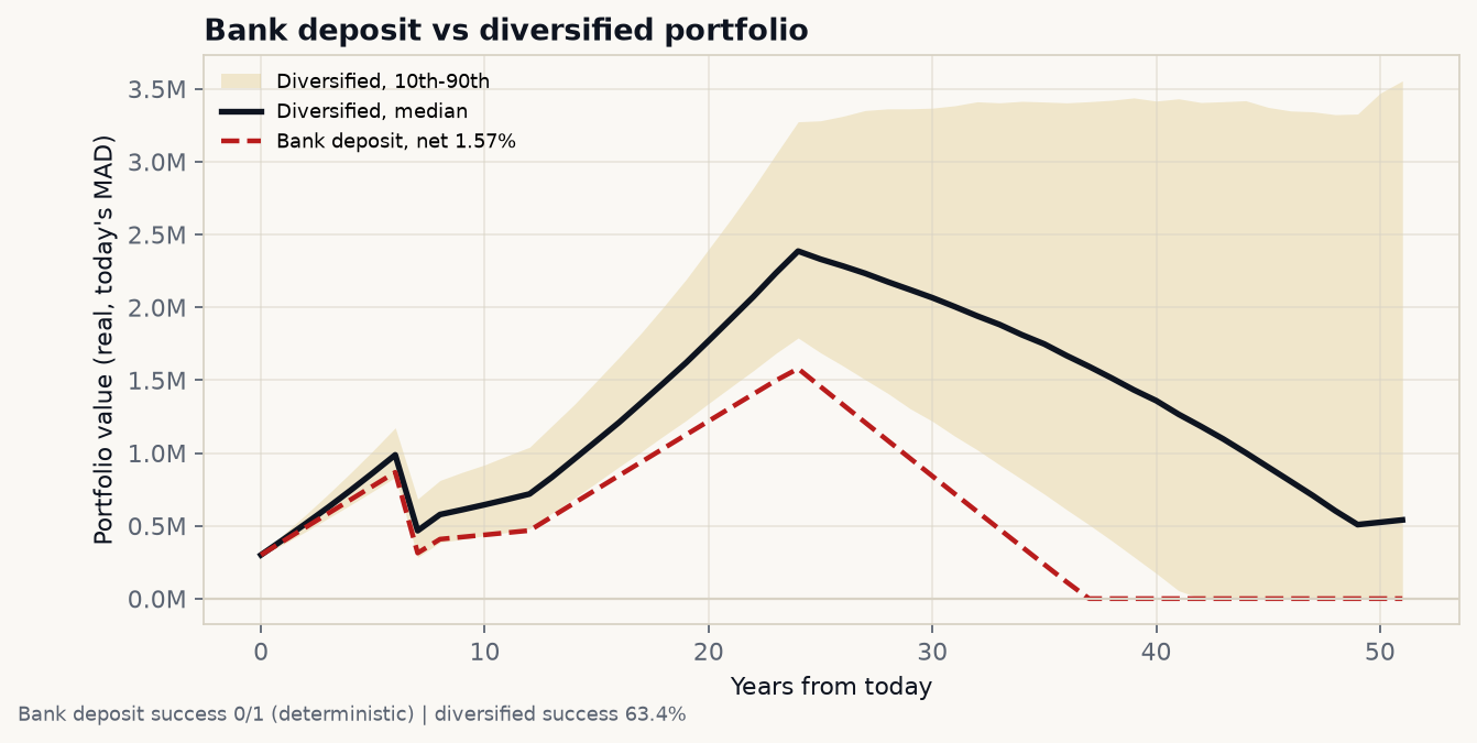 Bank deposit versus diversified portfolio