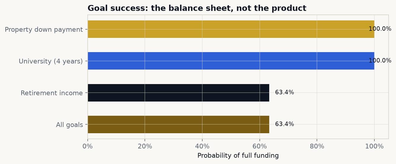 Probability of fully funding each goal