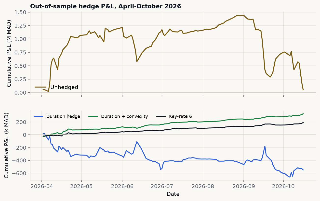 Cumulative out-of-sample P&L, 1 April - 16 October 2026