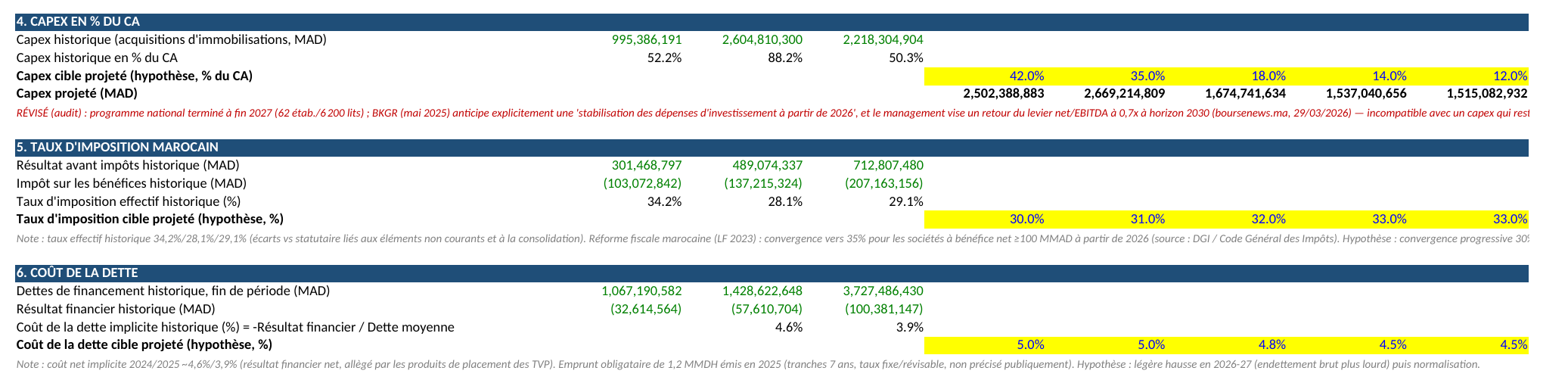 Zoom sur les hypothèses de capex, taux d&rsquo;imposition et coût de la dette