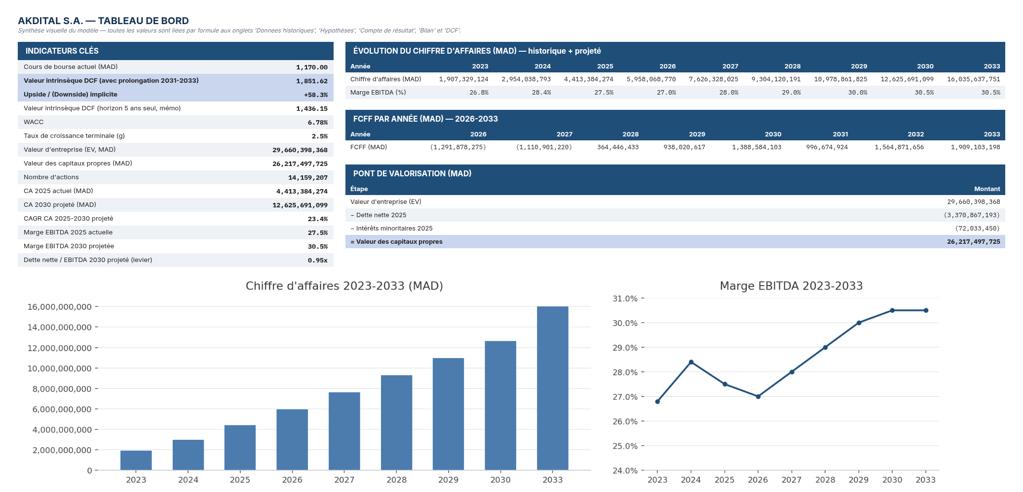 Tableau de bord — indicateurs clés, chiffre d&rsquo;affaires et marge EBITDA 2023-2033