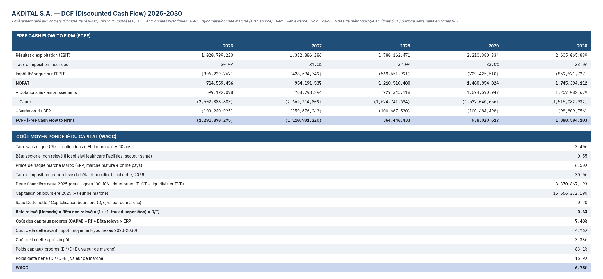 Zoom sur le calcul du FCFF et la construction du WACC