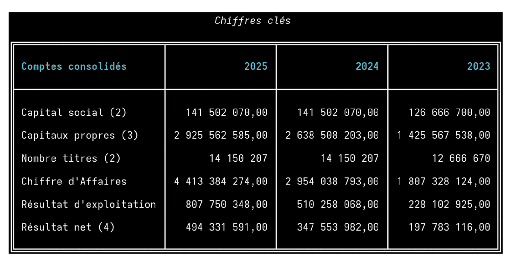 Chiffres clés consolidés d&rsquo;Akdital, 2023-2025 : chiffre d&rsquo;affaires, résultat d&rsquo;exploitation et résultat net