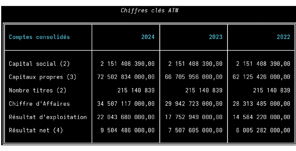 Chiffres clés consolidés d&rsquo;Attijariwafa Bank, 2022-2024 : chiffre d&rsquo;affaires, résultat d&rsquo;exploitation et résultat net