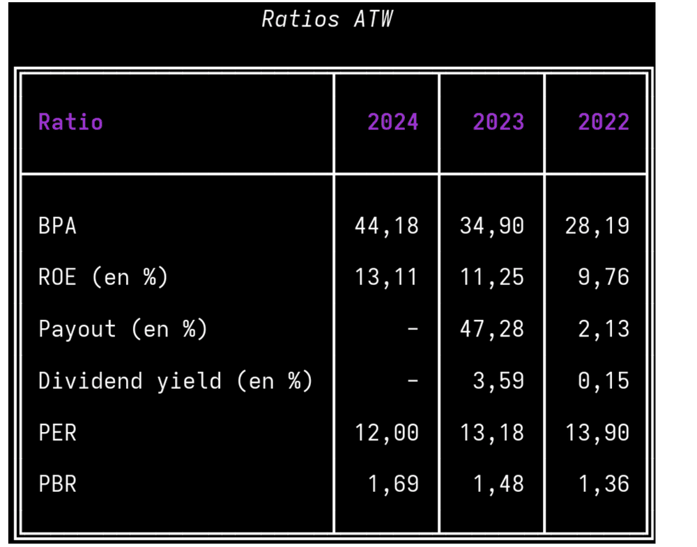 Ratios financiers d&rsquo;Attijariwafa Bank, 2022-2024 : BPA, ROE, PER et PBR