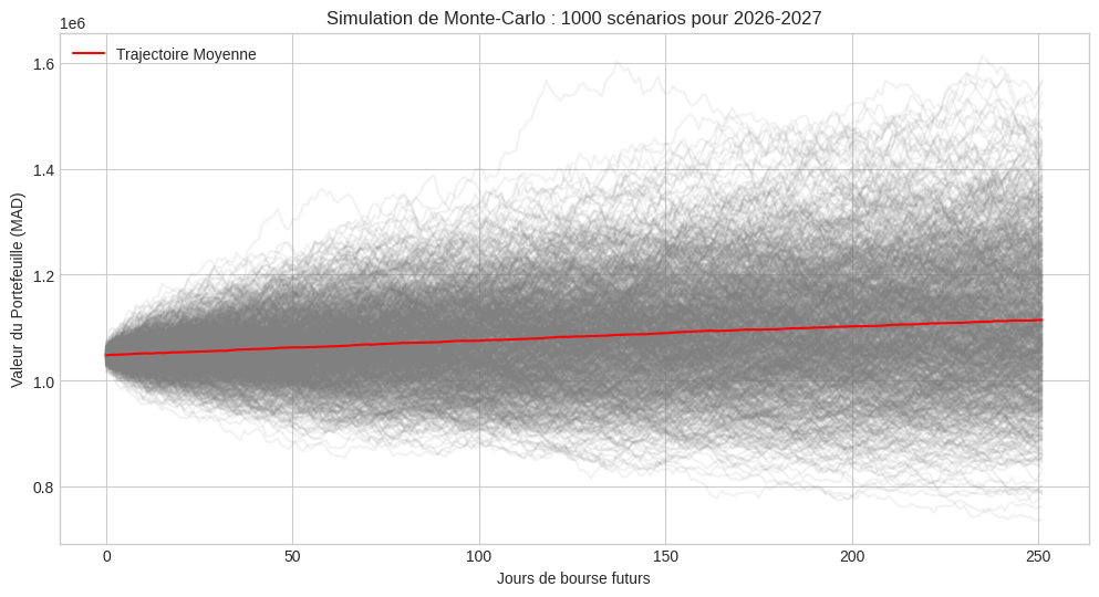 1000 trajectoires simulées par Monte-Carlo pour l&rsquo;évolution du portefeuille