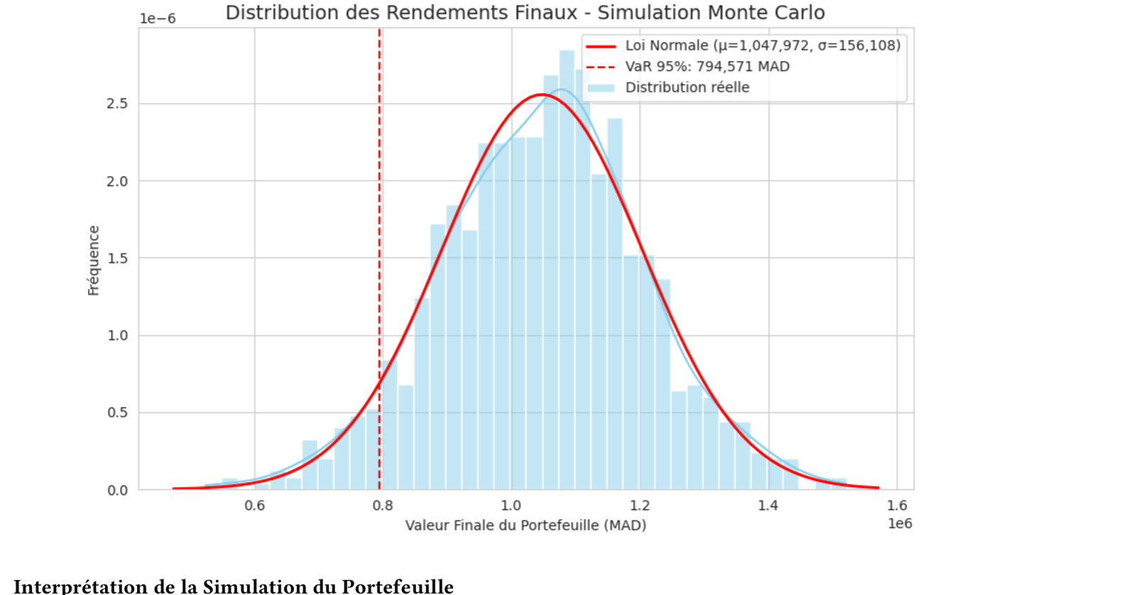 Distribution des rendements finaux de la simulation Monte-Carlo, avec seuil de VaR 95%