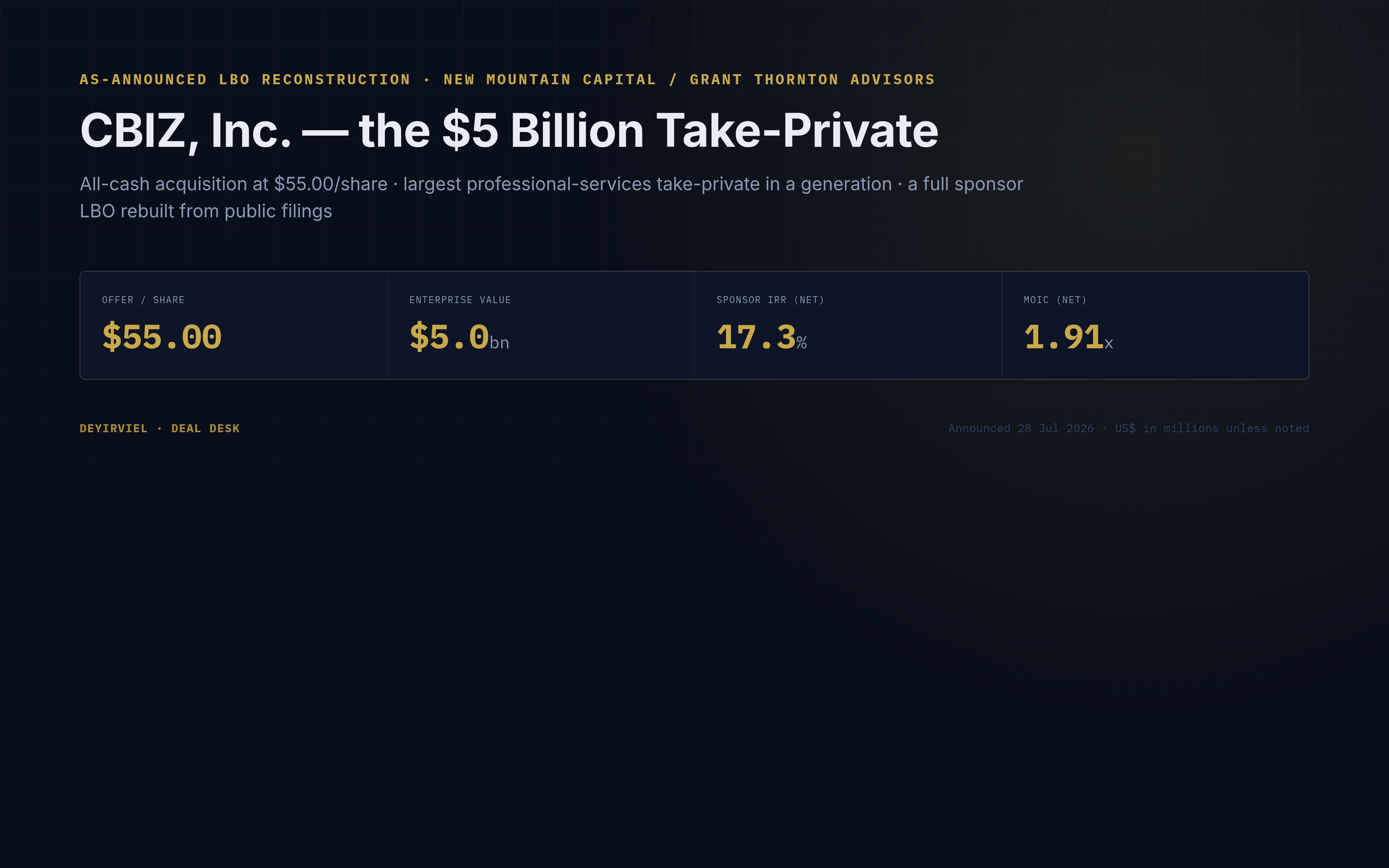 CBIZ take-private LBO — $55.00/share offer, $5.0bn enterprise value, 17.3% sponsor-net IRR, 1.91x MOIC