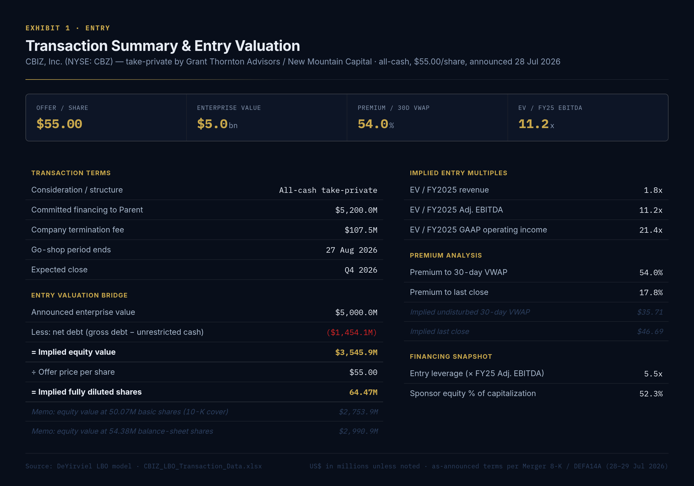 Exhibit 1 — Transaction Summary & Entry Valuation