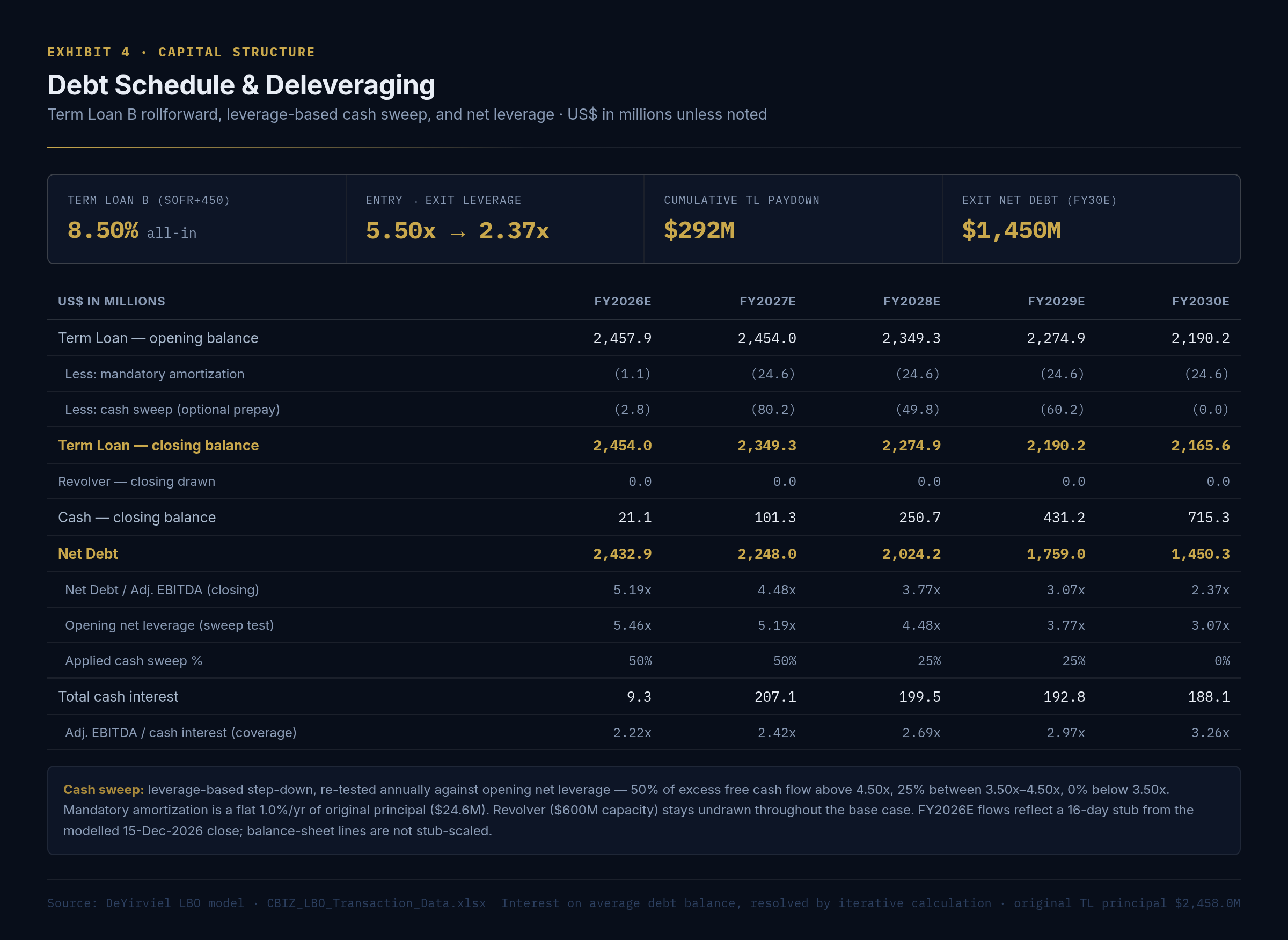 Exhibit 4 — Debt Schedule & Deleveraging
