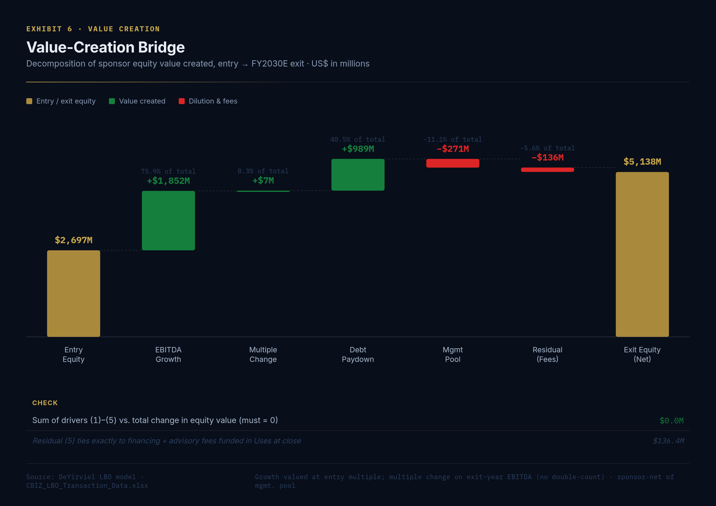 Exhibit 6 — Value-Creation Bridge
