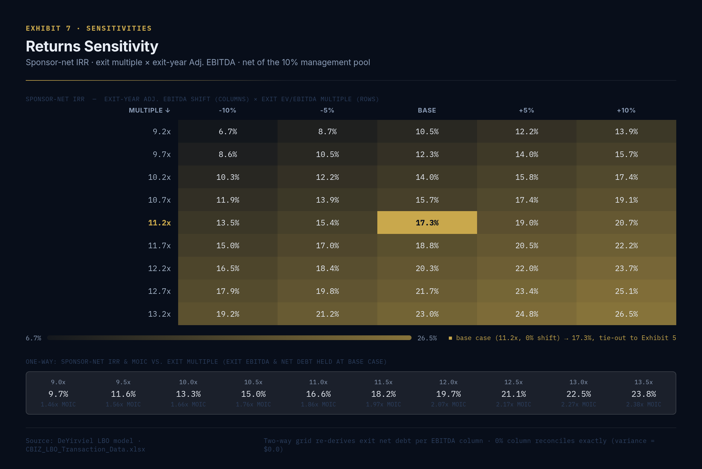 Exhibit 7 — Returns Sensitivity