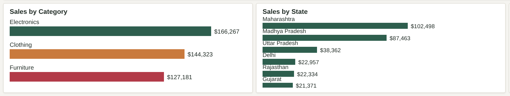 Sales by Category and Sales by State bar charts