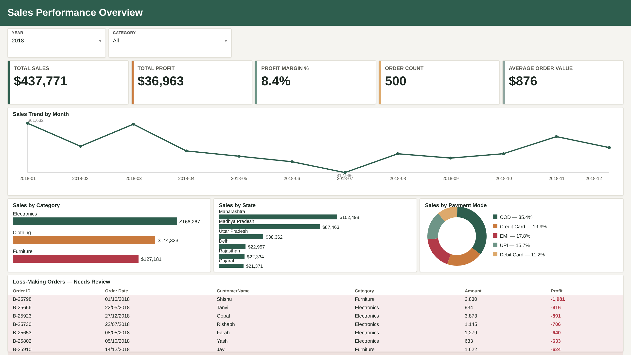 Full Sales Performance Overview dashboard — KPI row, monthly trend, category/state/payment breakdowns, and loss-making orders table