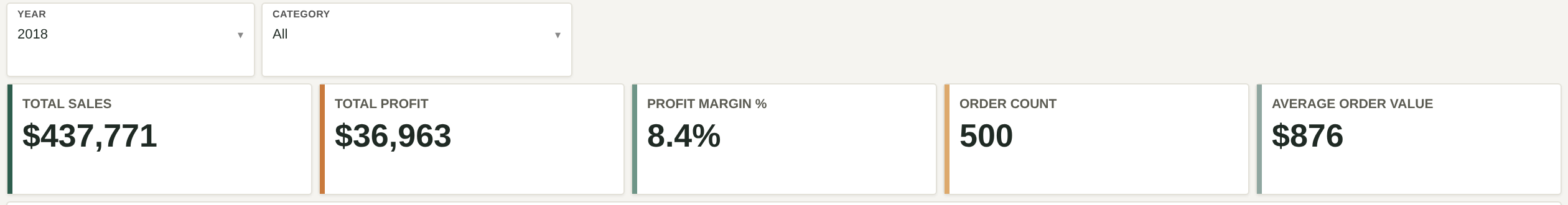 Five KPI cards — Total Sales, Total Profit, Profit Margin %, Order Count, Average Order Value