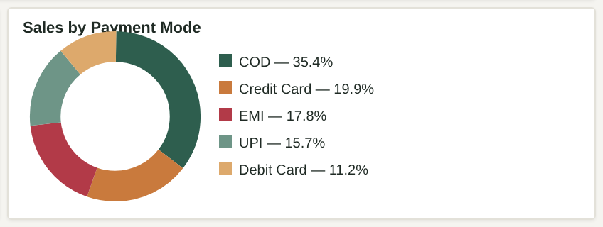 Sales by Payment Mode donut chart