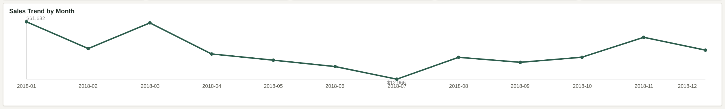 Sales Trend by Month line chart