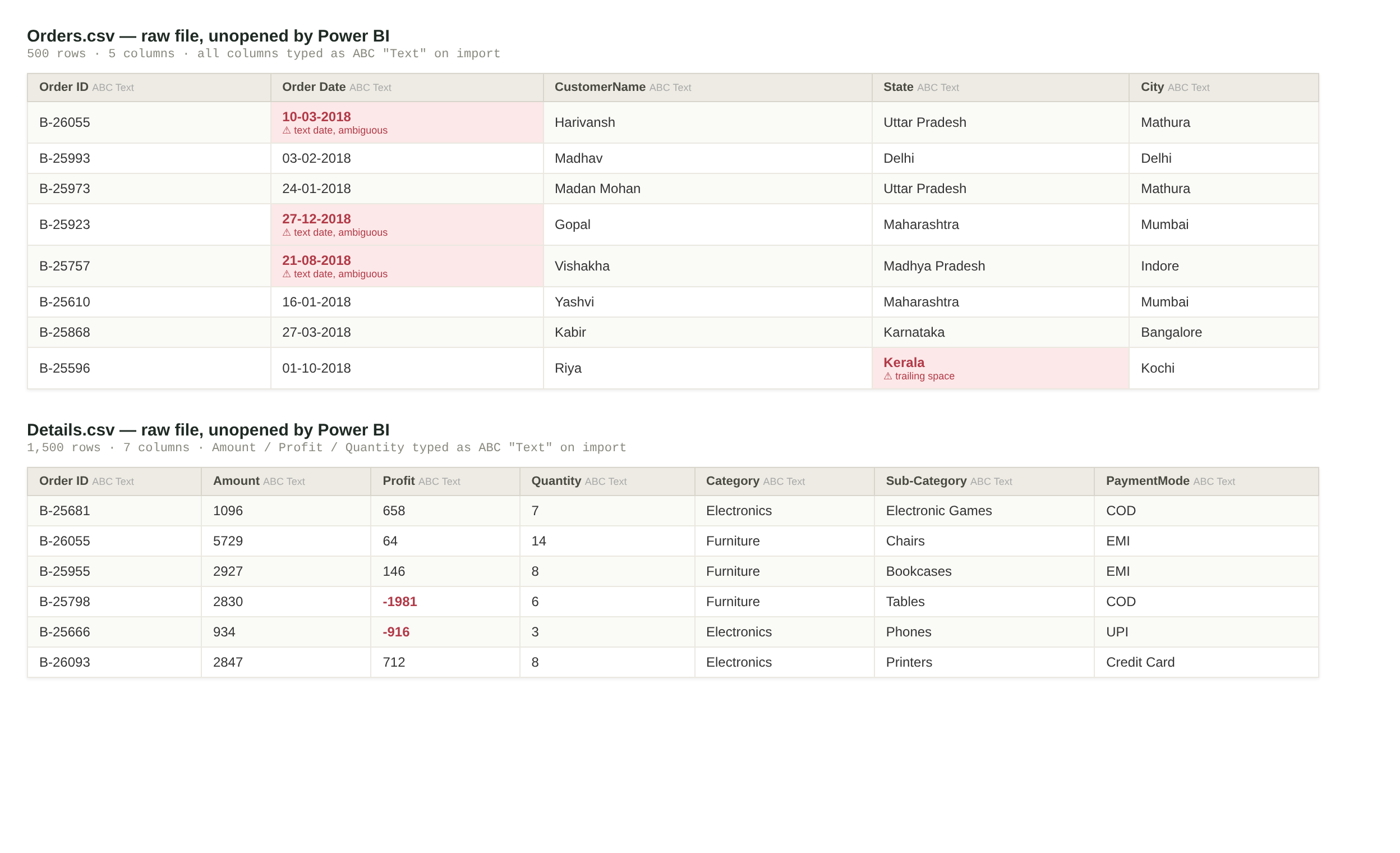Raw Orders.csv and Details.csv previews, before any Power Query transformation