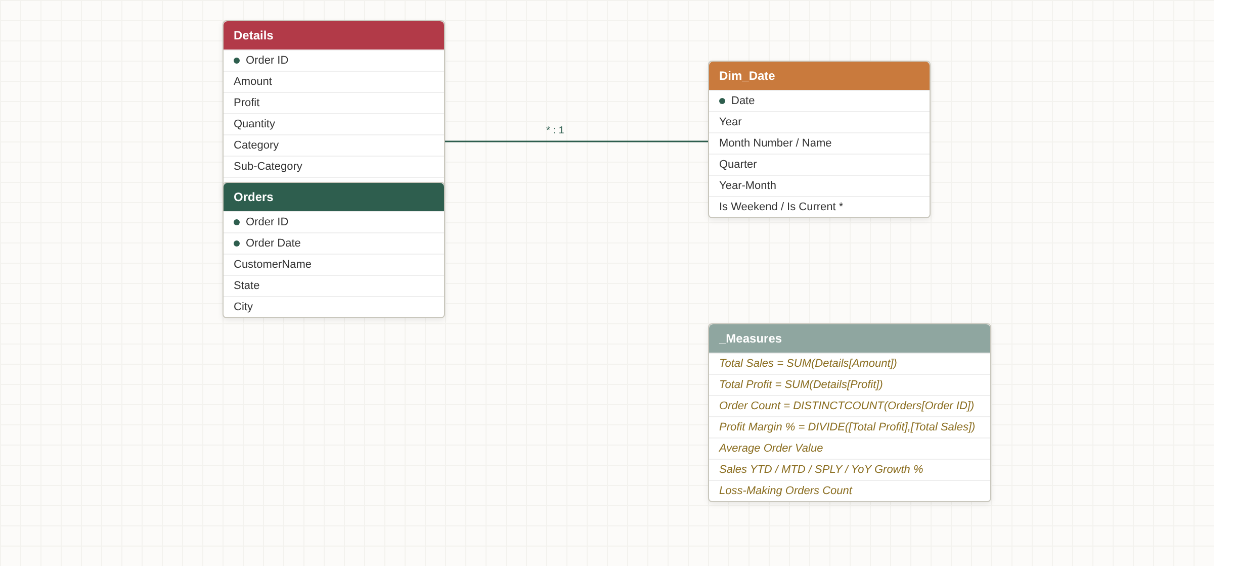 Star-schema data model — Orders and Details fact tables linked to a Date dimension, with the measures table