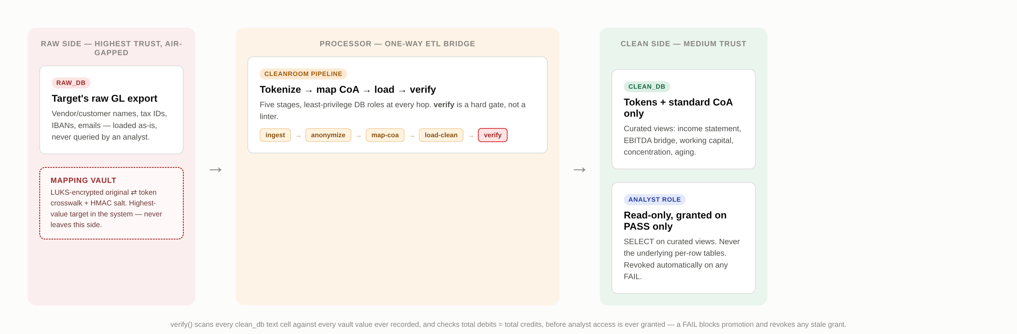 Architecture: raw_db (air-gapped, highest trust) flows through the processor&rsquo;s five-stage pipeline — ingest, anonymize, map-coa, load-clean, verify — into clean_db (medium trust), which grants a read-only analyst role only after verify passes