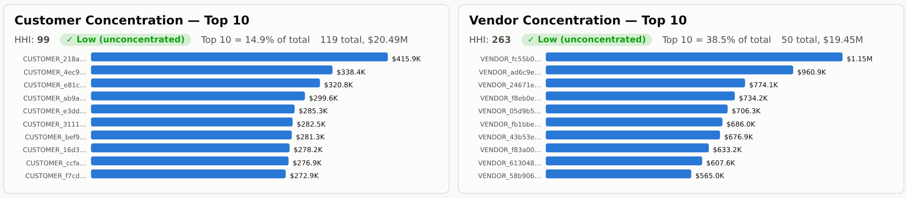 Customer Concentration and Vendor Concentration top-10 bar charts, each with an HHI score and DOJ/FTC-style risk bucket