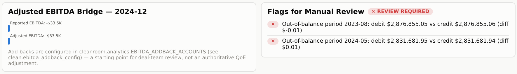 Adjusted EBITDA Bridge for the latest period, next to a Flags for Manual Review panel showing two out-of-balance periods flagged automatically