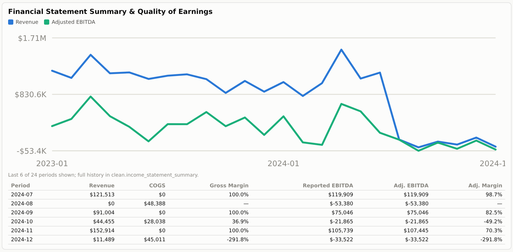 Financial Statement Summary and Quality of Earnings — revenue and adjusted EBITDA trend line over 24 months, with a monthly detail table