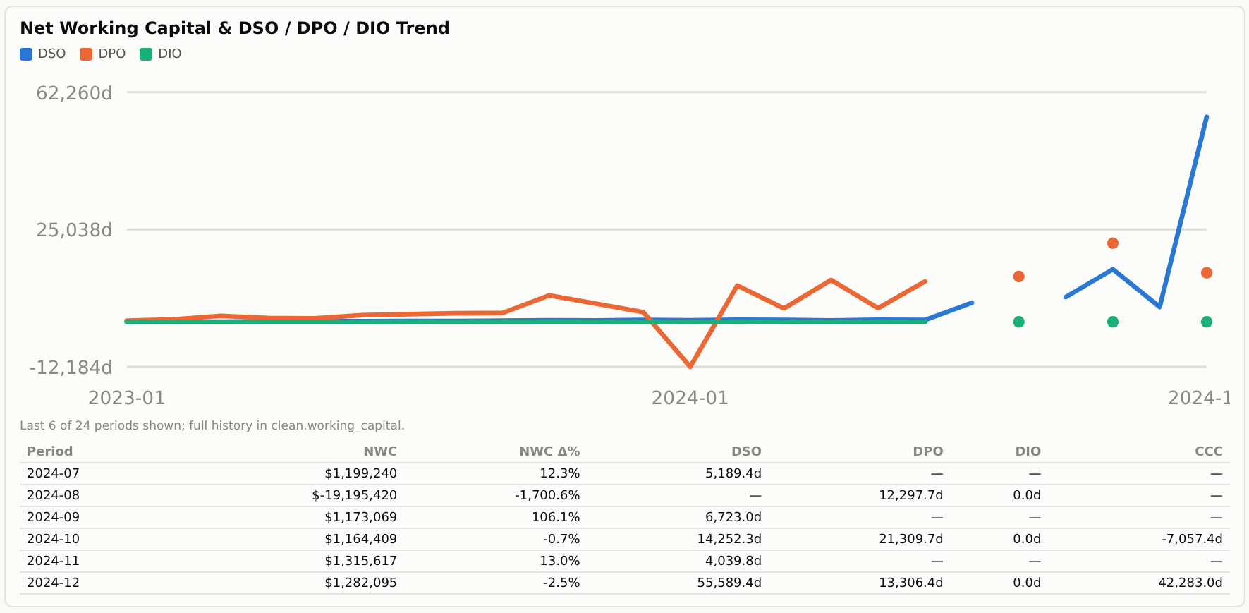 Net Working Capital and DSO/DPO/DIO trend chart over 24 months, with a monthly detail table below